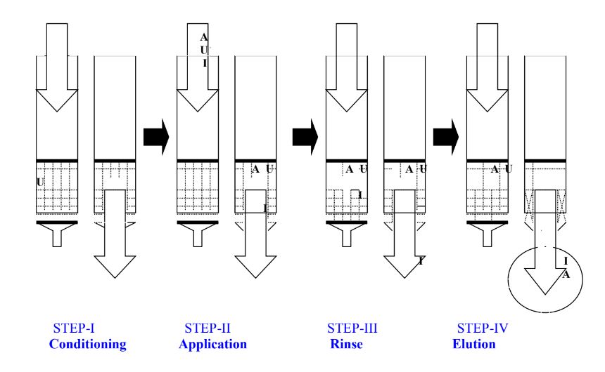 AnalChem SPE Sample Preparation Flow Diagram